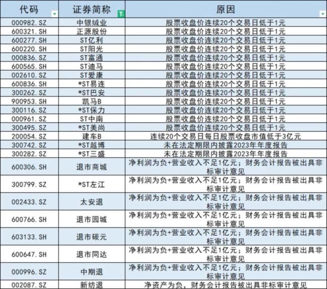 年内锁定退市公司，钛媒体App制表数据来源：Wind