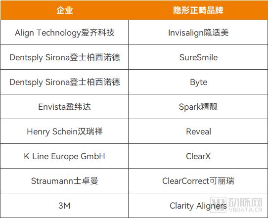 隐形正畸市场主要的海外企业和品牌，资料来源：公开信息