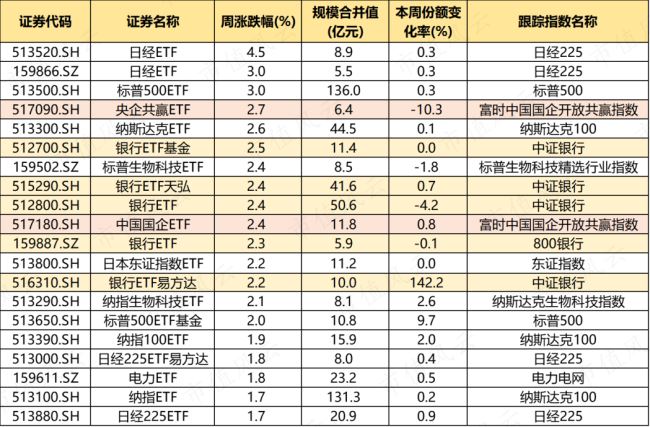 （来源：Choice数据，市值风云制表）